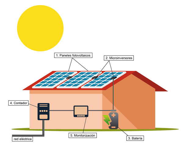 Instalación paneles Solares